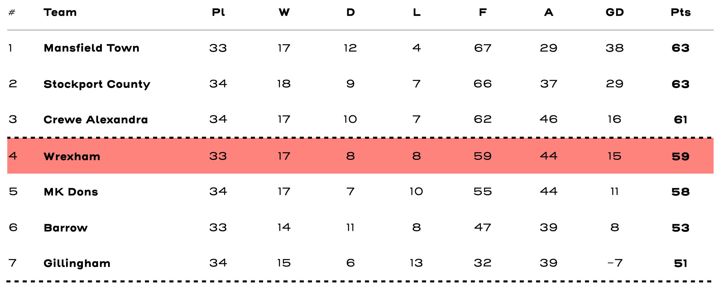 League Two Table - Feb. 26, 2024
